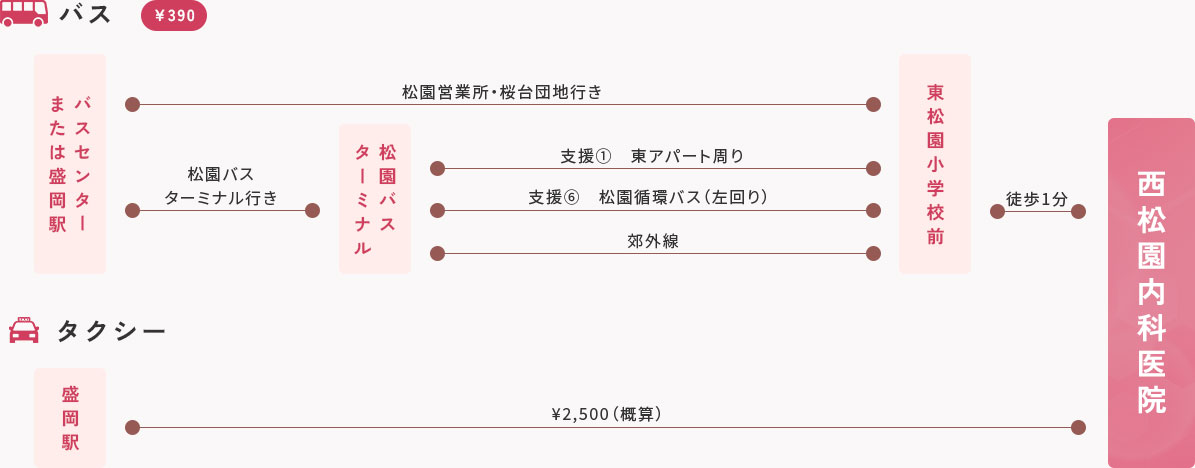アクセス方法